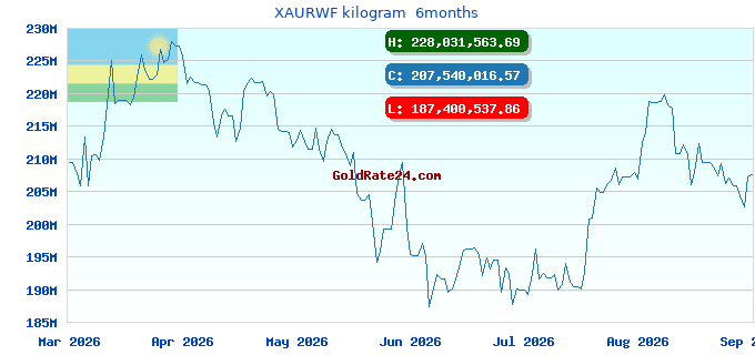 XAURWF kilogram 6months
