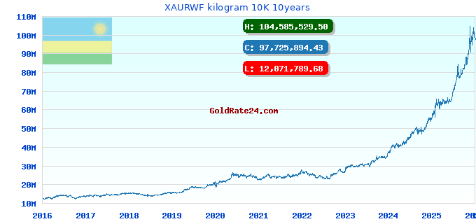 XAURWF kilogram 10K 10years