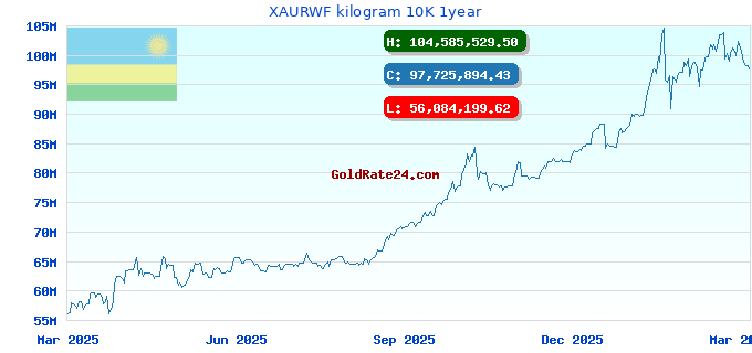 XAURWF kilogram 10K 1year