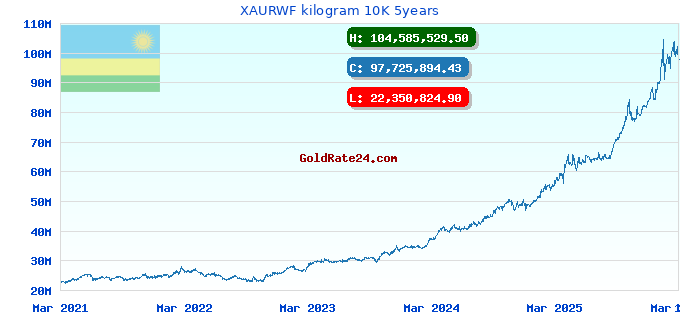 XAURWF kilogram 10K 5years