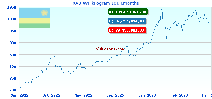 XAURWF kilogram 10K 6months
