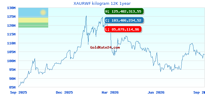 XAURWF kilogram 12K 1year
