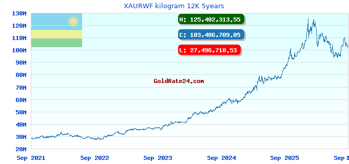 XAURWF kilogram 12K 5years