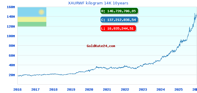 XAURWF kilogram 14K 10years