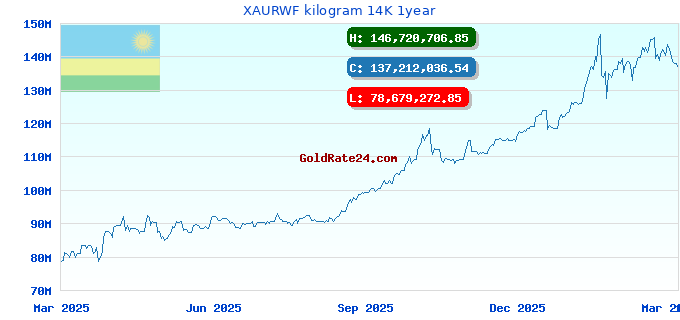 XAURWF kilogram 14K 1year