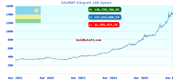 XAURWF kilogram 14K 5years