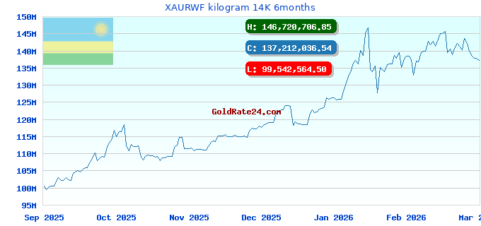 XAURWF kilogram 14K 6months