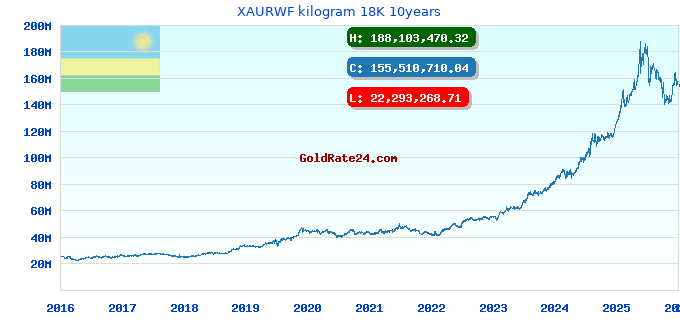 XAURWF kilogram 18K 10years