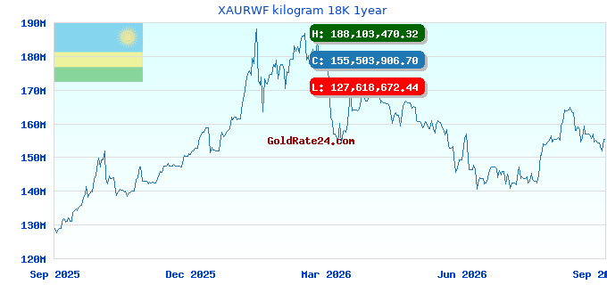 XAURWF kilogram 18K 1year
