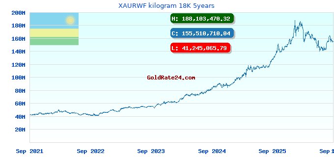 XAURWF kilogram 18K 5years