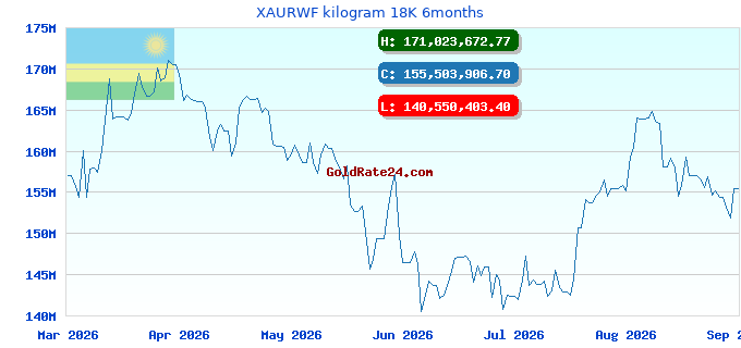 XAURWF kilogram 18K 6months