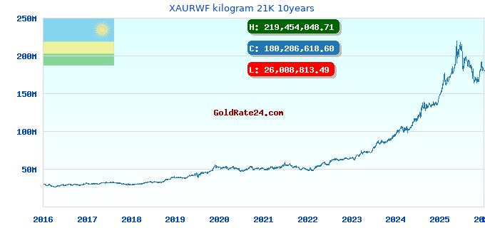XAURWF kilogram 21K 10years