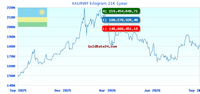 XAURWF kilogram 21K 1year