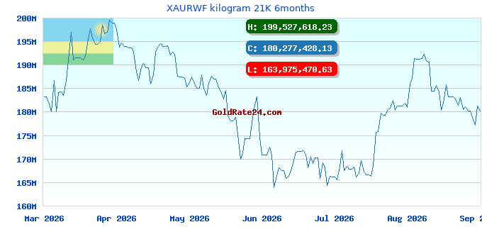 XAURWF kilogram 21K 6months