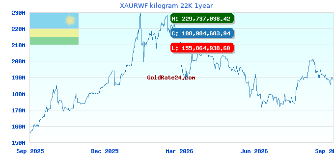 XAURWF kilogram 22K 1year