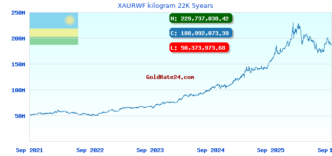 XAURWF kilogram 22K 5years
