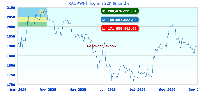 XAURWF kilogram 22K 6months