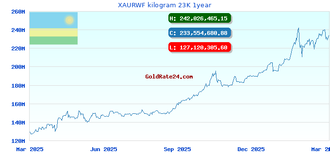 XAURWF kilogram 23K 1year
