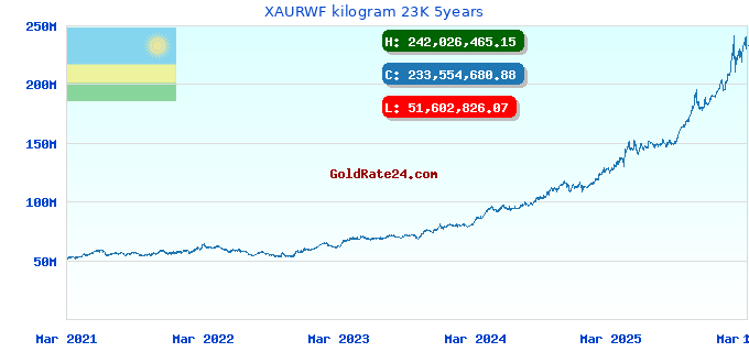 XAURWF kilogram 23K 5years