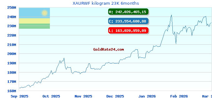 XAURWF kilogram 23K 6months