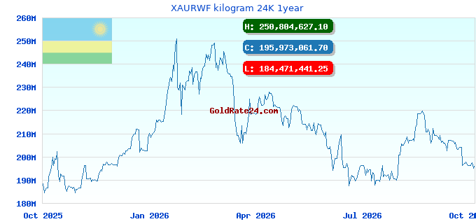 XAURWF kilogram 24K 1year