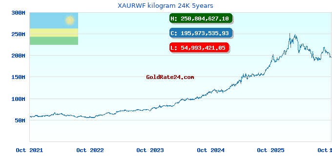 XAURWF kilogram 24K 5years
