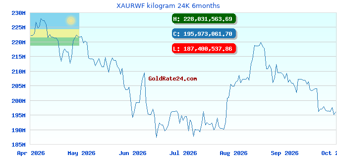 XAURWF kilogram 24K 6months