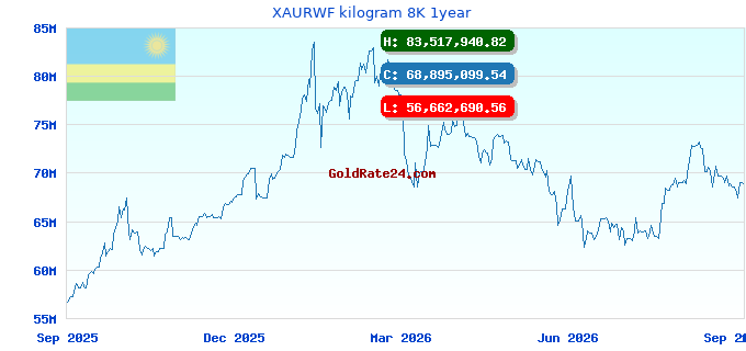 XAURWF kilogram 8K 1year