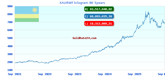 XAURWF kilogram 8K 5years