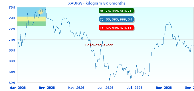 XAURWF kilogram 8K 6months