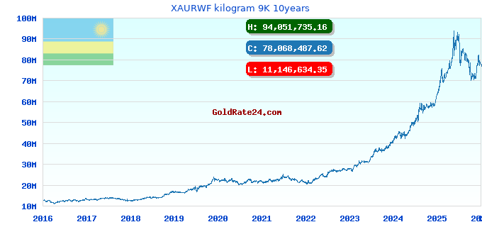 XAURWF kilogram 9K 10years