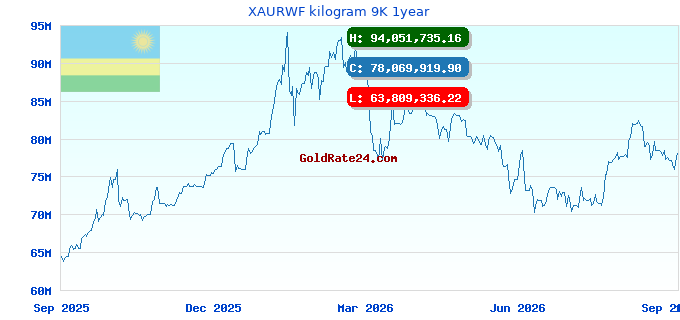 XAURWF kilogram 9K 1year