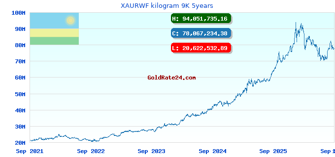XAURWF kilogram 9K 5years