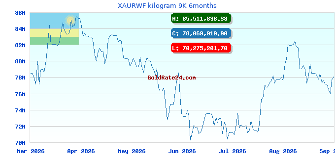 XAURWF kilogram 9K 6months