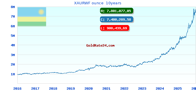 XAURWF ounce  10years
