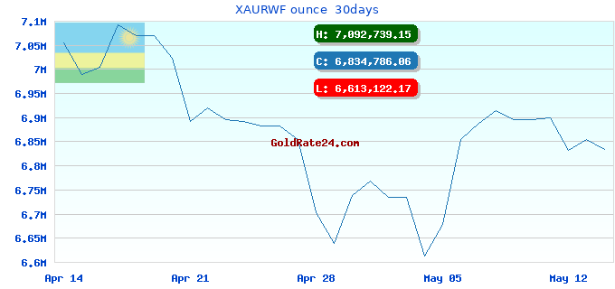 XAURWF ounce  30days