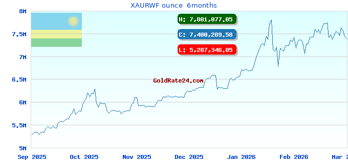 XAURWF ounce  6months