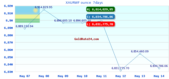 XAURWF ounce  7days