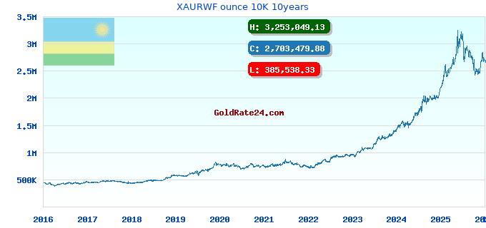 XAURWF ounce 10K 10years