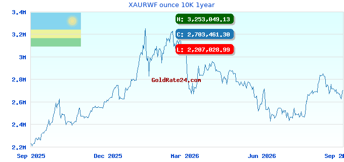 XAURWF ounce 10K 1year