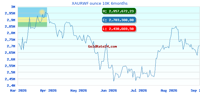 XAURWF ounce 10K 6months