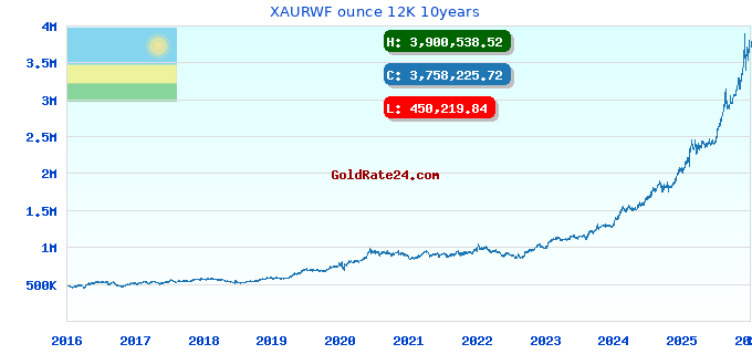 XAURWF ounce 12K 10years
