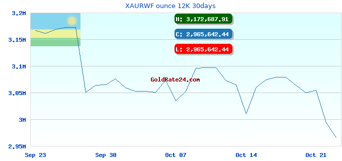 XAURWF ounce 12K 30days