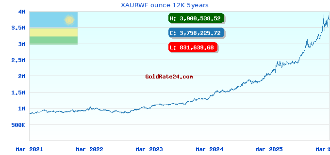 XAURWF ounce 12K 5years