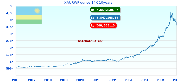 XAURWF ounce 14K 10years