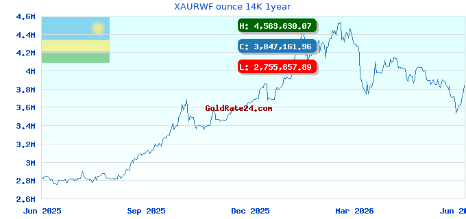 XAURWF ounce 14K 1year