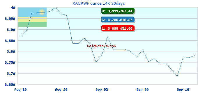 XAURWF ounce 14K 30days