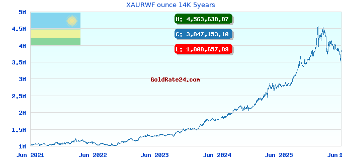 XAURWF ounce 14K 5years