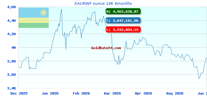 XAURWF ounce 14K 6months