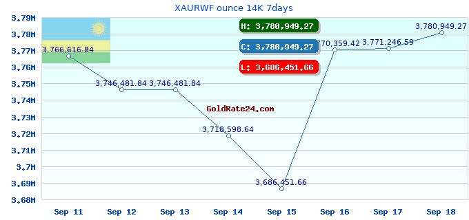 XAURWF ounce 14K 7days
